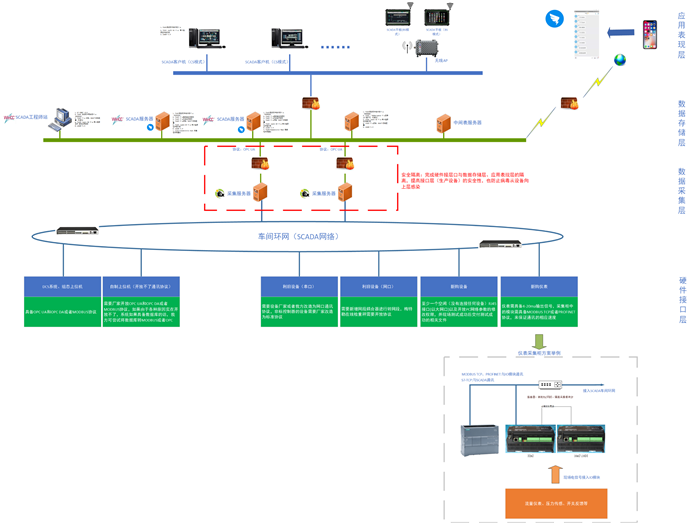 SCADA系統(tǒng)數(shù)據(jù)采集