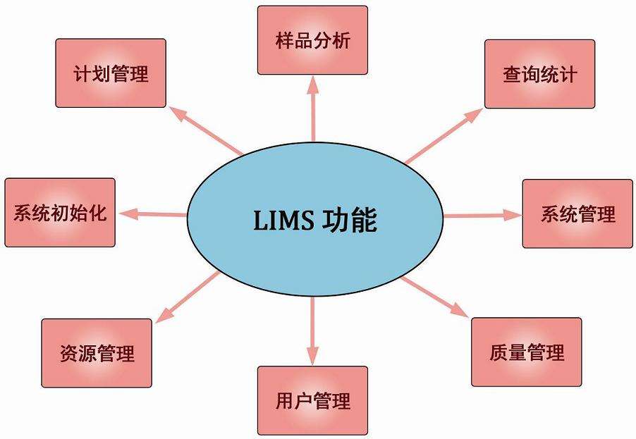 LIMS系統(tǒng) LIMS系統(tǒng)