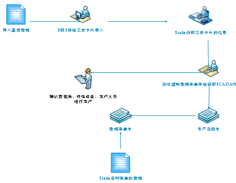 MES系統(tǒng) MES系統(tǒng)
